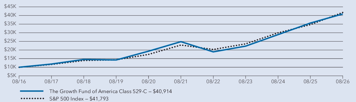 Fund Performance - Growth of 10K