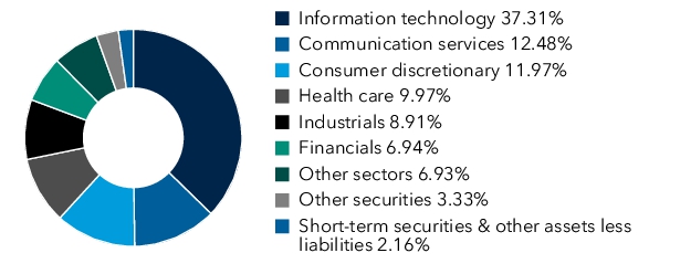 Graphical Representation - Allocation 1 Chart