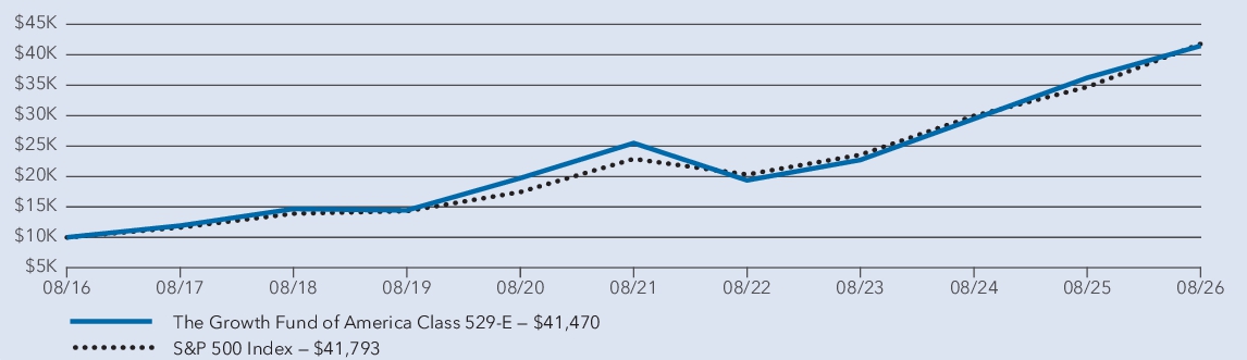 Fund Performance - Growth of 10K