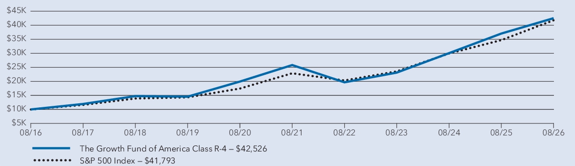 Fund Performance - Growth of 10K