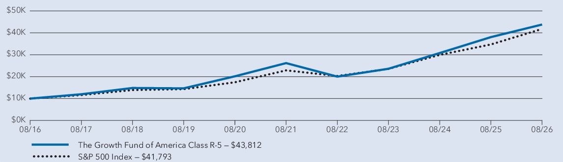 Fund Performance - Growth of 10K