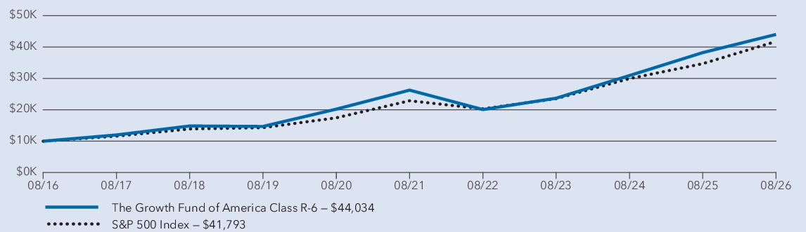 Fund Performance - Growth of 10K