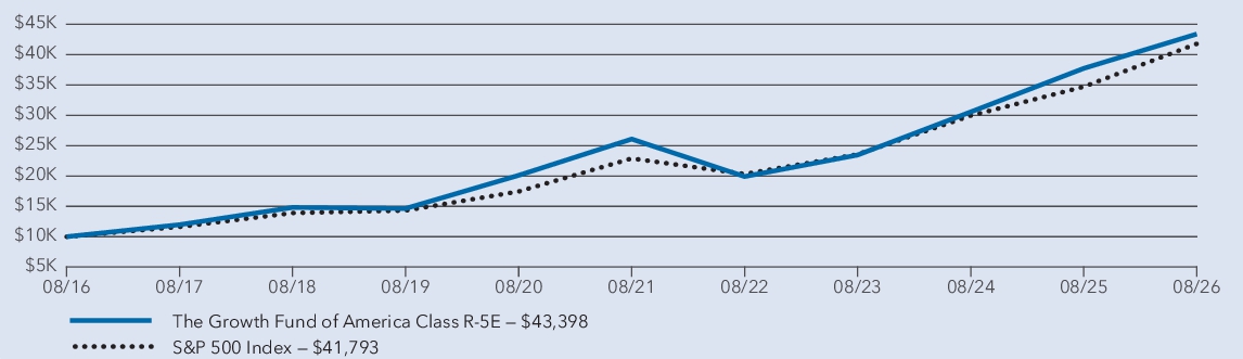 Fund Performance - Growth of 10K