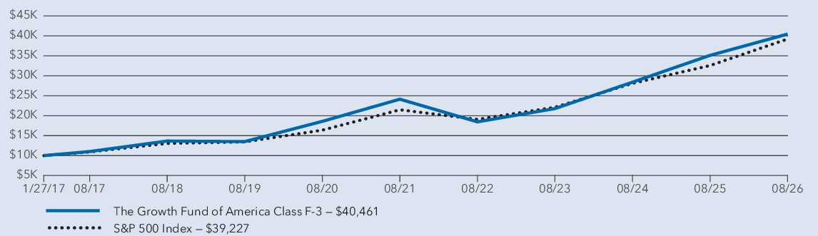 Fund Performance - Growth of 10K