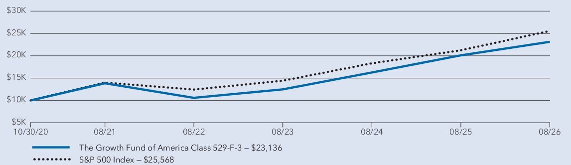 Fund Performance - Growth of 10K