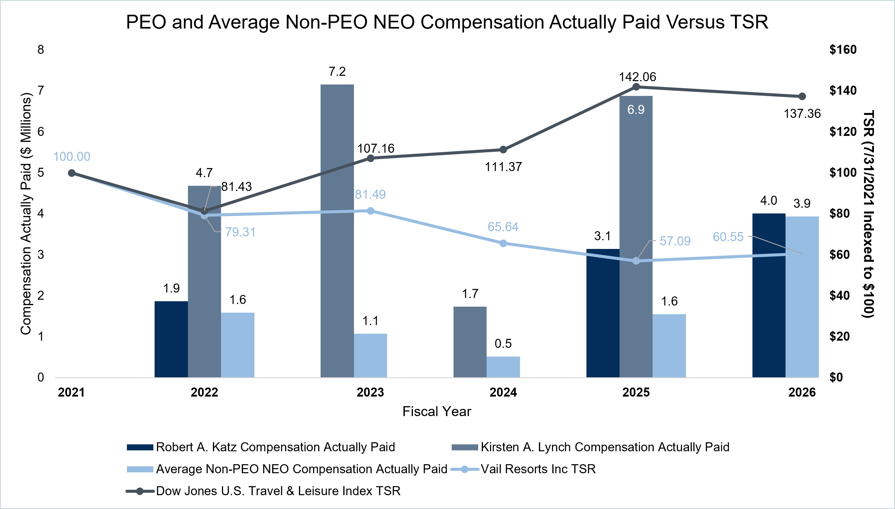 Chart: PEO and Non-PEO NEO Compensation vs. TSR.jpg
