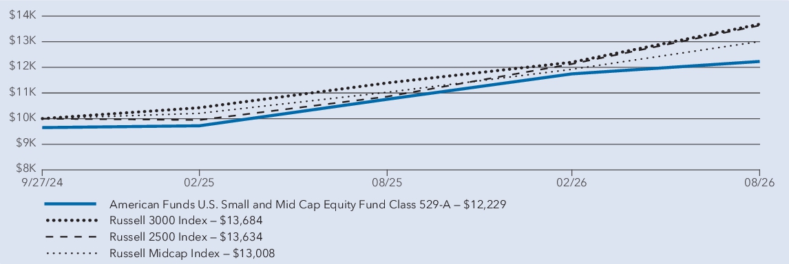 Fund Performance - Growth of 10K