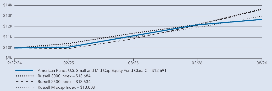 Fund Performance - Growth of 10K