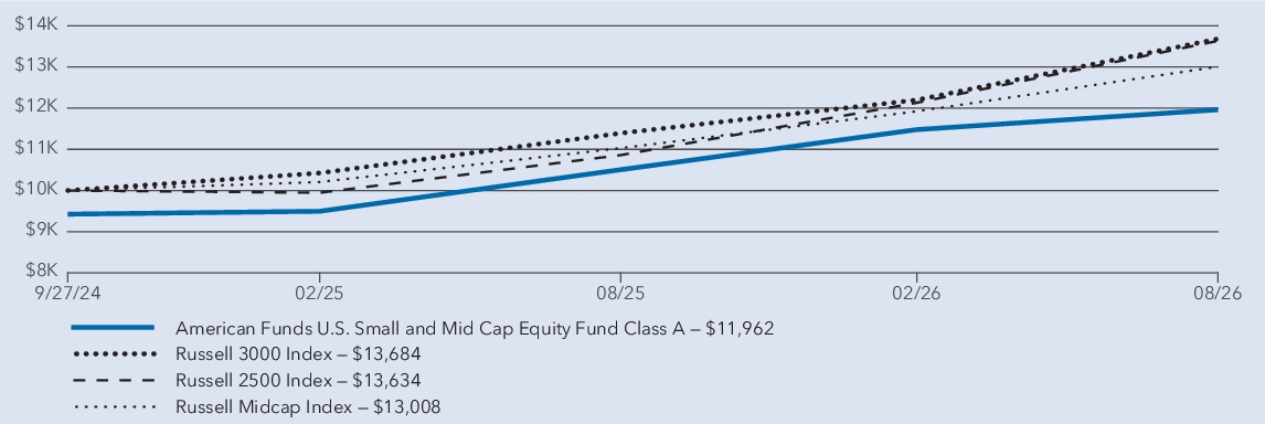 Fund Performance - Growth of 10K