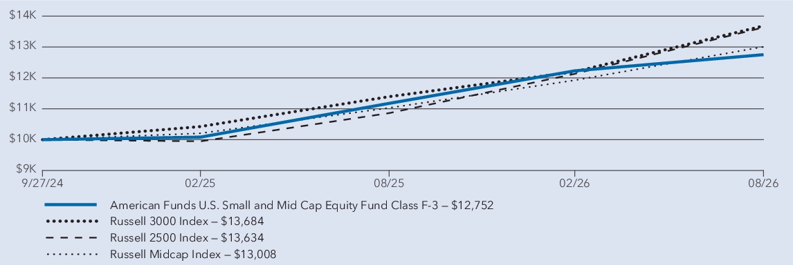 Fund Performance - Growth of 10K