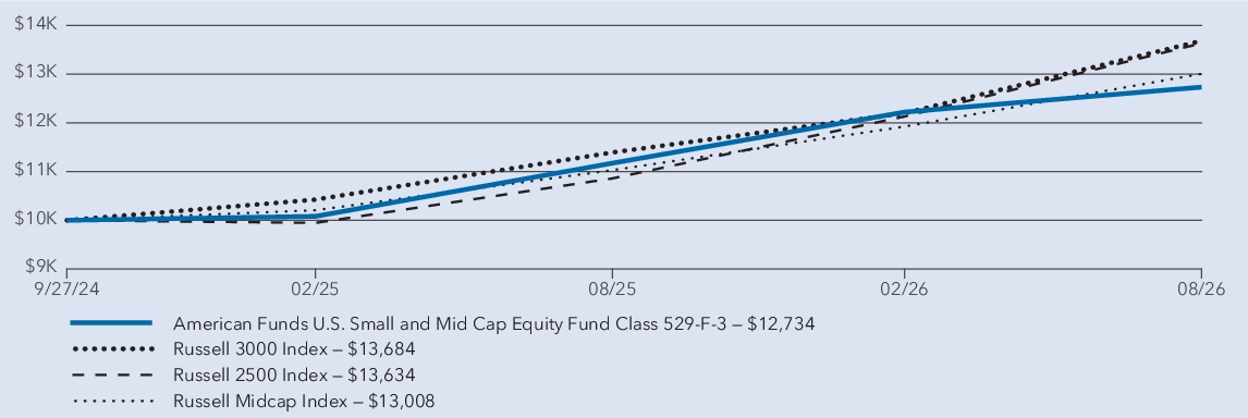 Fund Performance - Growth of 10K
