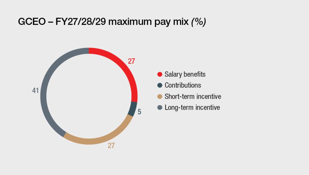 ceo-fy27x28x29maximumpaymix.jpg